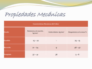 Propiedades Mecánicas 
Características Mecánicas del Cobre 
Estado 
Resistencia a la tracción, 
kg/mm2 Límite elástico, kg/mm2 Alargamiento en la rotura % 
Fundido 15 – 22 - 25 - 15 
Recocido 21 – 24 9 46 - 47 
Templado 37 – 41 36 5 - 6 
 