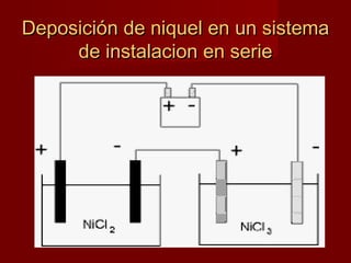 Deposición de niquel en un sistemaDeposición de niquel en un sistema
de instalacion en seriede instalacion en serie
 