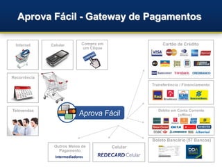 Aprova Fácil - Gateway de Pagamentos

  Internet    Celular         Compra em                  Cartão de Crédito
                              um Clique




Recorrência
                                                    Transferência / Financiamento




Televendas                                             Débito em Conta Corrente
                                                                 (offline)




                                                    Boleto Bancário (57 Bancos)
               Outros Meios de            Celular
                 Pagamento
                Intermediadores
 