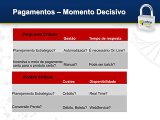 Pagamentos – Momento Decisivo

    Perguntas Críticas
     Perguntas Críticas
                             Gestão        Tempo de resposta


Planejamento Estratégico?    Automatizada? É necessário On Line?


Incentiva o meio de pagamento
certo para o produto certo?   Manual?      Pode ser batch?


      Pontos Críticos
      Pontos Críticos
                            Custos         Disponibilidade


Planejamento Estratégico?   Crédito?       Real Time?


Conversão Perda?            Débito, Boleto? WebService?
 