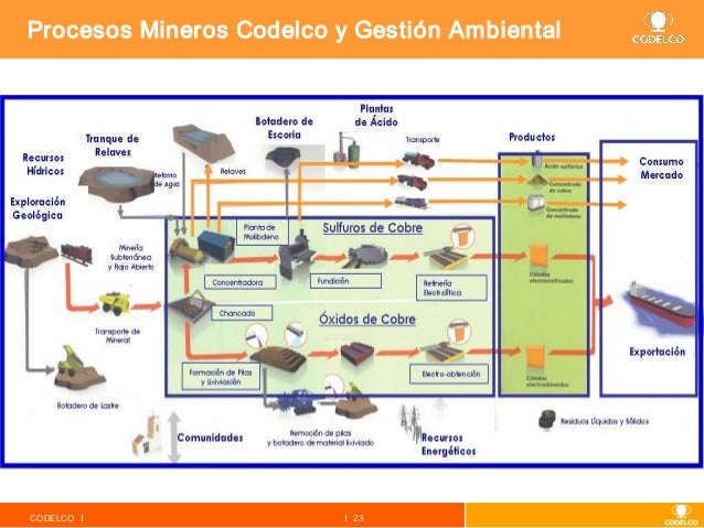 Diagrama de proceso minero codelco by Alejandra Fuentes