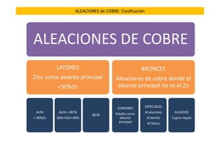 Cobre y sus aleaciones | PDF