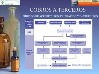 COBROS A TERCEROS
PROCESO DE ACREDITACIÓN, PRESTACIÓN Y FACTURACIÓN
 