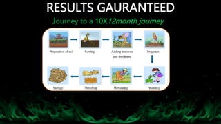 RESULTS GAURANTEED
Journey to a 10X12month journey
 