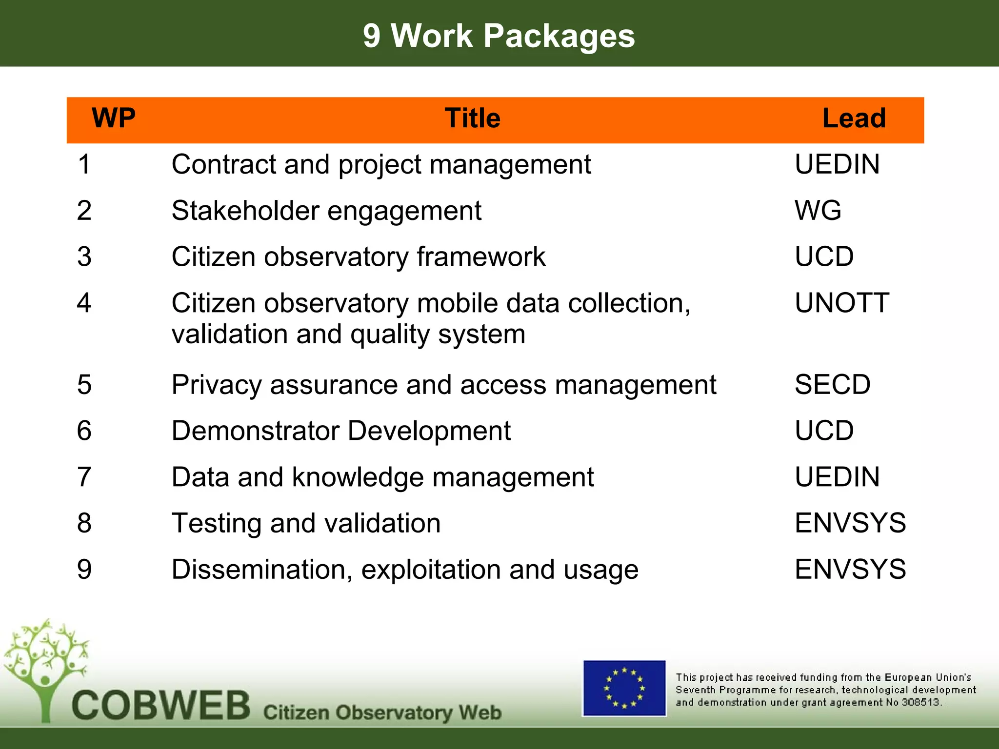 9 Work Packages
WP Title Lead
1 Contract and project management UEDIN
2 Stakeholder engagement WG
3 Citizen observatory framework UCD
4 Citizen observatory mobile data collection,
validation and quality system
UNOTT
5 Privacy assurance and access management SECD
6 Demonstrator Development UCD
7 Data and knowledge management UEDIN
8 Testing and validation ENVSYS
9 Dissemination, exploitation and usage ENVSYS
 