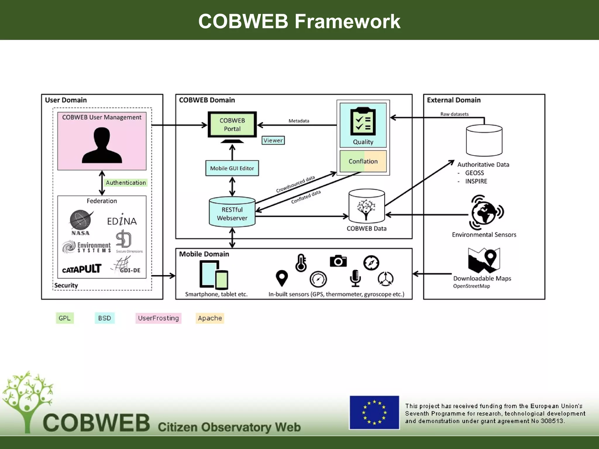 COBWEB Framework
 