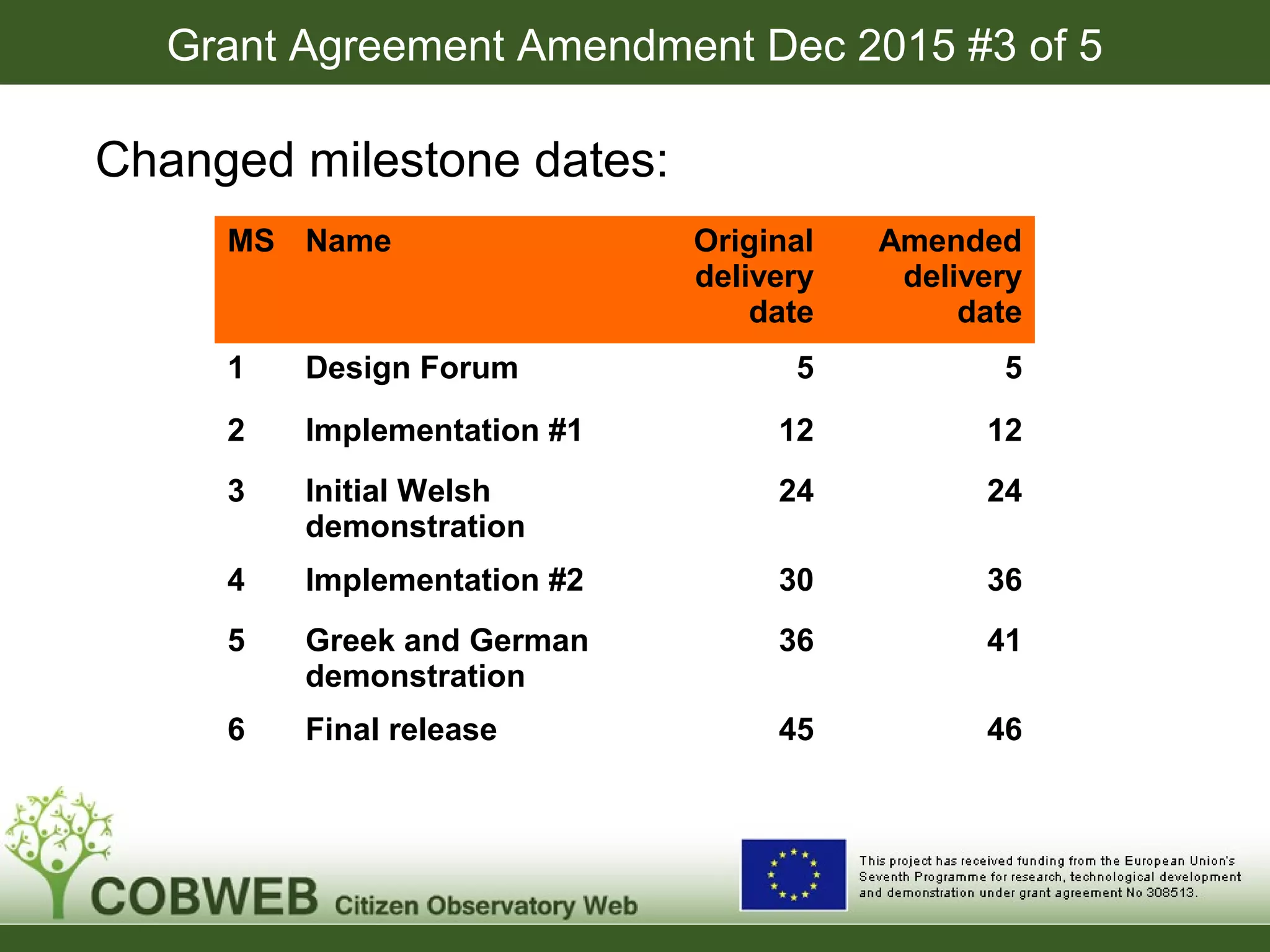 Grant Agreement Amendment Dec 2015 #3 of 5
Changed milestone dates:
MS Name Original
delivery
date
Amended
delivery
date
1 Design Forum 5 5
2 Implementation #1 12 12
3 Initial Welsh
demonstration
24 24
4 Implementation #2 30 36
5 Greek and German
demonstration
36 41
6 Final release 45 46
 