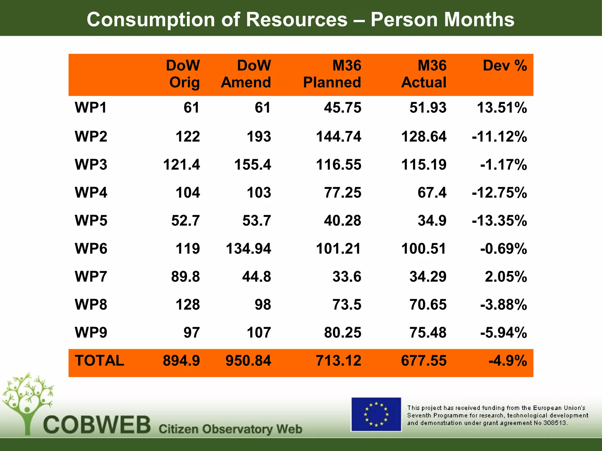 Consumption of Resources – Person Months
DoW
Orig
DoW
Amend
M36
Planned
M36
Actual
Dev %
WP1 61 61 45.75 51.93 13.51%
WP2 122 193 144.74 128.64 -11.12%
WP3 121.4 155.4 116.55 115.19 -1.17%
WP4 104 103 77.25 67.4 -12.75%
WP5 52.7 53.7 40.28 34.9 -13.35%
WP6 119 134.94 101.21 100.51 -0.69%
WP7 89.8 44.8 33.6 34.29 2.05%
WP8 128 98 73.5 70.65 -3.88%
WP9 97 107 80.25 75.48 -5.94%
TOTAL 894.9 950.84 713.12 677.55 -4.9%
 