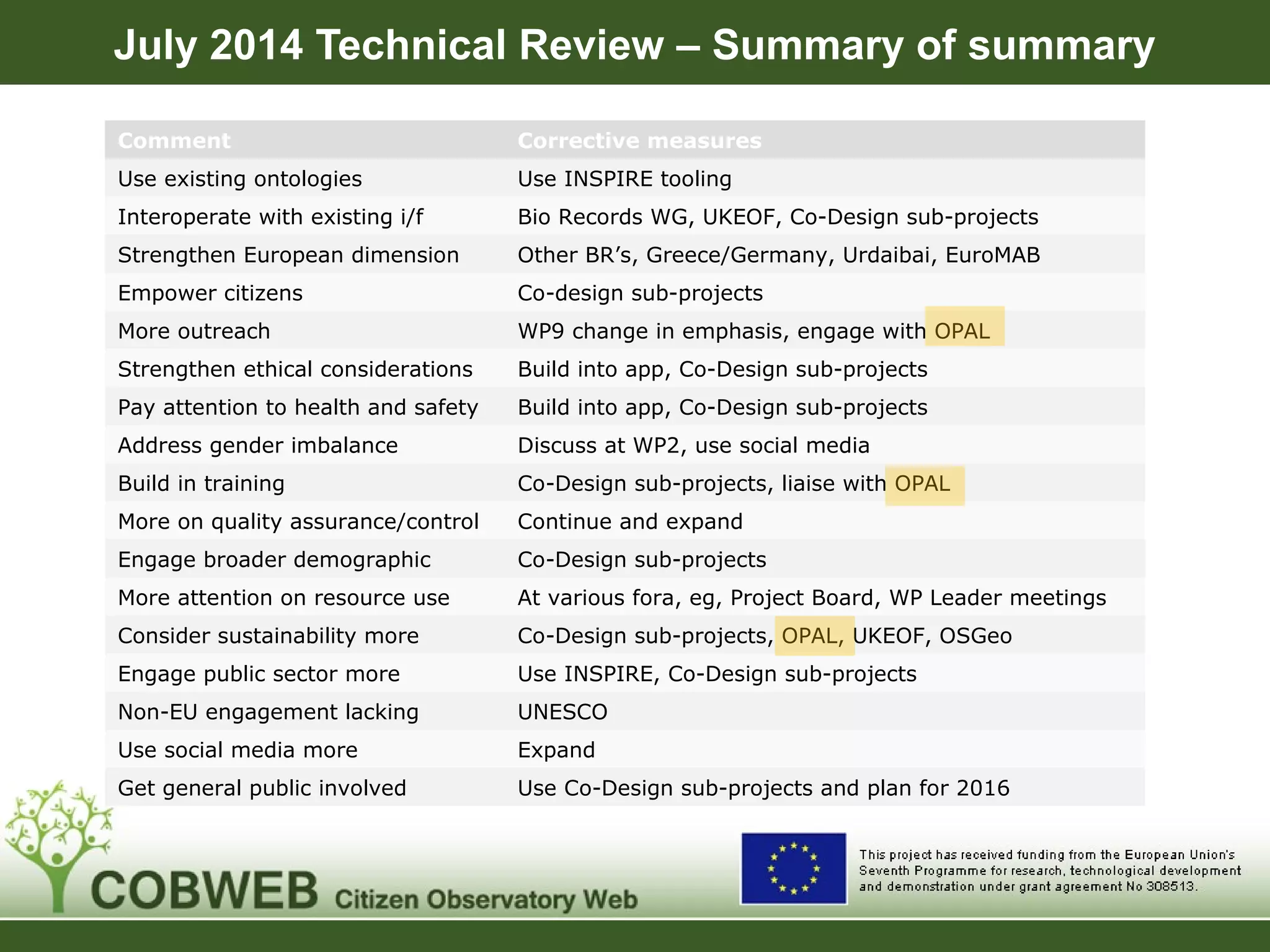 July 2014 Technical Review – Summary of summary
Comment Corrective measures
Use existing ontologies Use INSPIRE tooling
Interoperate with existing i/f Bio Records WG, UKEOF, Co-Design sub-projects
Strengthen European dimension Other BR’s, Greece/Germany, Urdaibai, EuroMAB
Empower citizens Co-design sub-projects
More outreach WP9 change in emphasis, engage with OPAL
Strengthen ethical considerations Build into app, Co-Design sub-projects
Pay attention to health and safety Build into app, Co-Design sub-projects
Address gender imbalance Discuss at WP2, use social media
Build in training Co-Design sub-projects, liaise with OPAL
More on quality assurance/control Continue and expand
Engage broader demographic Co-Design sub-projects
More attention on resource use At various fora, eg, Project Board, WP Leader meetings
Consider sustainability more Co-Design sub-projects, OPAL, UKEOF, OSGeo
Engage public sector more Use INSPIRE, Co-Design sub-projects
Non-EU engagement lacking UNESCO
Use social media more Expand
Get general public involved Use Co-Design sub-projects and plan for 2016
 