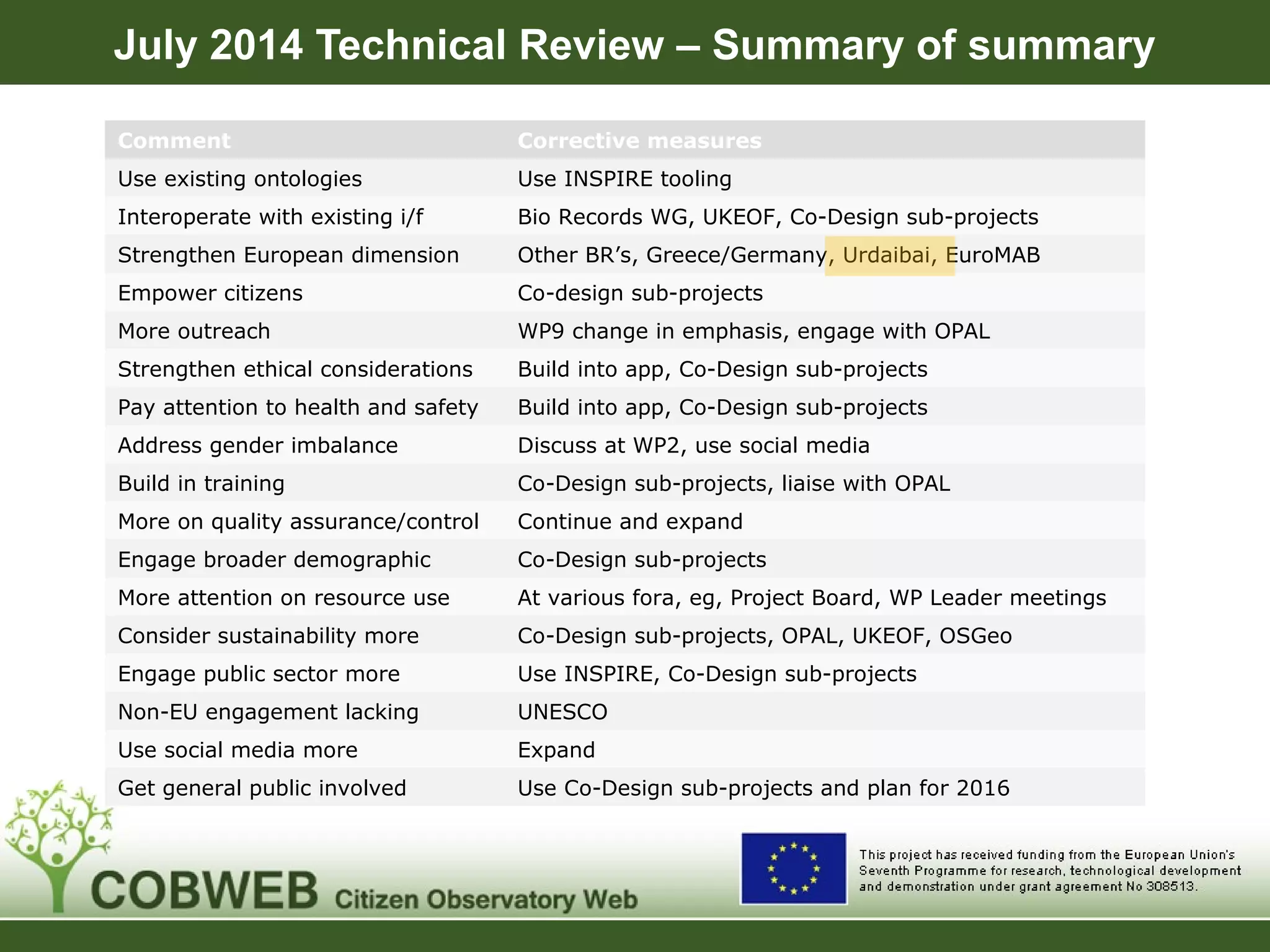 July 2014 Technical Review – Summary of summary
Comment Corrective measures
Use existing ontologies Use INSPIRE tooling
Interoperate with existing i/f Bio Records WG, UKEOF, Co-Design sub-projects
Strengthen European dimension Other BR’s, Greece/Germany, Urdaibai, EuroMAB
Empower citizens Co-design sub-projects
More outreach WP9 change in emphasis, engage with OPAL
Strengthen ethical considerations Build into app, Co-Design sub-projects
Pay attention to health and safety Build into app, Co-Design sub-projects
Address gender imbalance Discuss at WP2, use social media
Build in training Co-Design sub-projects, liaise with OPAL
More on quality assurance/control Continue and expand
Engage broader demographic Co-Design sub-projects
More attention on resource use At various fora, eg, Project Board, WP Leader meetings
Consider sustainability more Co-Design sub-projects, OPAL, UKEOF, OSGeo
Engage public sector more Use INSPIRE, Co-Design sub-projects
Non-EU engagement lacking UNESCO
Use social media more Expand
Get general public involved Use Co-Design sub-projects and plan for 2016
 