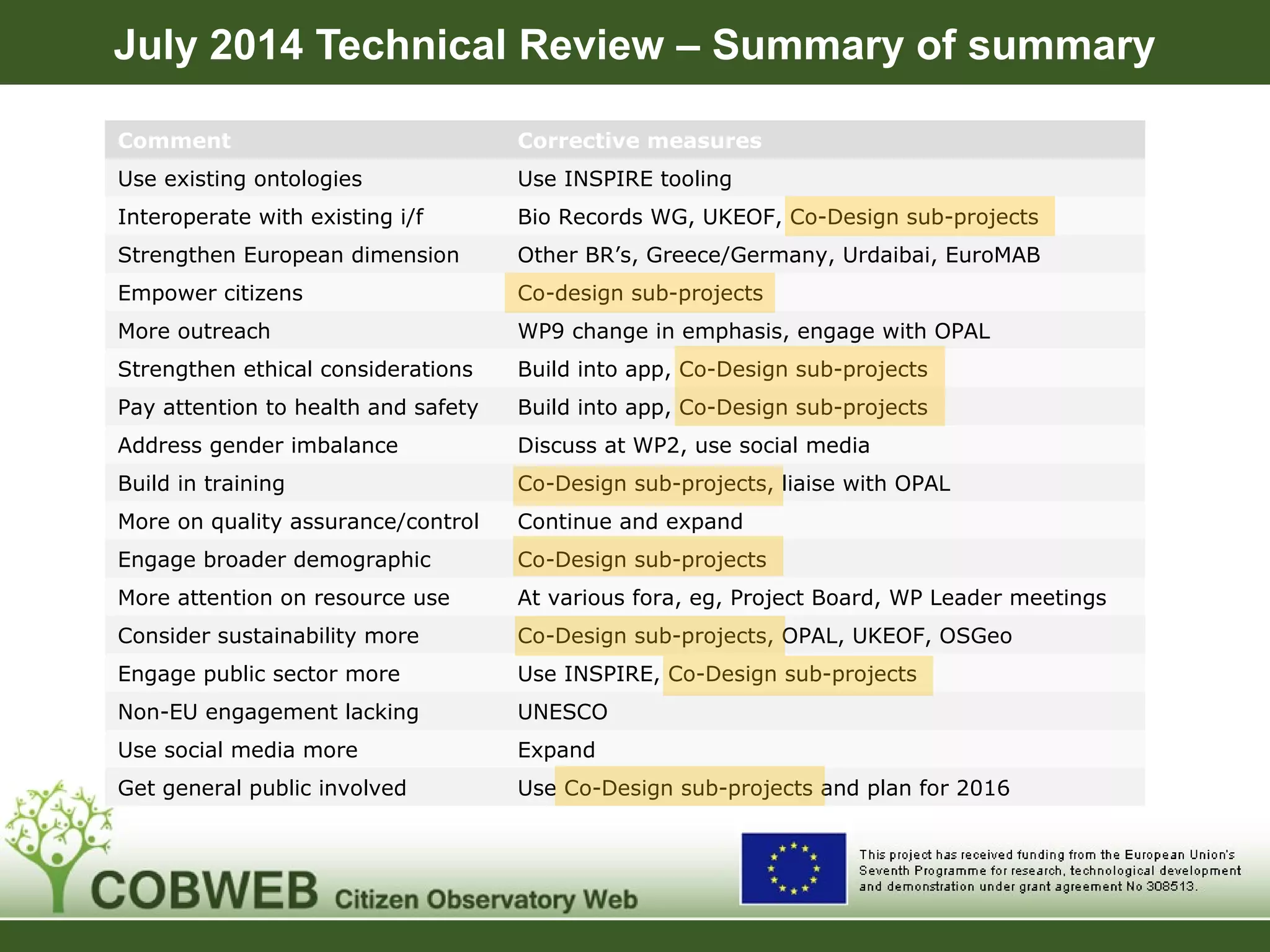 July 2014 Technical Review – Summary of summary
Comment Corrective measures
Use existing ontologies Use INSPIRE tooling
Interoperate with existing i/f Bio Records WG, UKEOF, Co-Design sub-projects
Strengthen European dimension Other BR’s, Greece/Germany, Urdaibai, EuroMAB
Empower citizens Co-design sub-projects
More outreach WP9 change in emphasis, engage with OPAL
Strengthen ethical considerations Build into app, Co-Design sub-projects
Pay attention to health and safety Build into app, Co-Design sub-projects
Address gender imbalance Discuss at WP2, use social media
Build in training Co-Design sub-projects, liaise with OPAL
More on quality assurance/control Continue and expand
Engage broader demographic Co-Design sub-projects
More attention on resource use At various fora, eg, Project Board, WP Leader meetings
Consider sustainability more Co-Design sub-projects, OPAL, UKEOF, OSGeo
Engage public sector more Use INSPIRE, Co-Design sub-projects
Non-EU engagement lacking UNESCO
Use social media more Expand
Get general public involved Use Co-Design sub-projects and plan for 2016
 