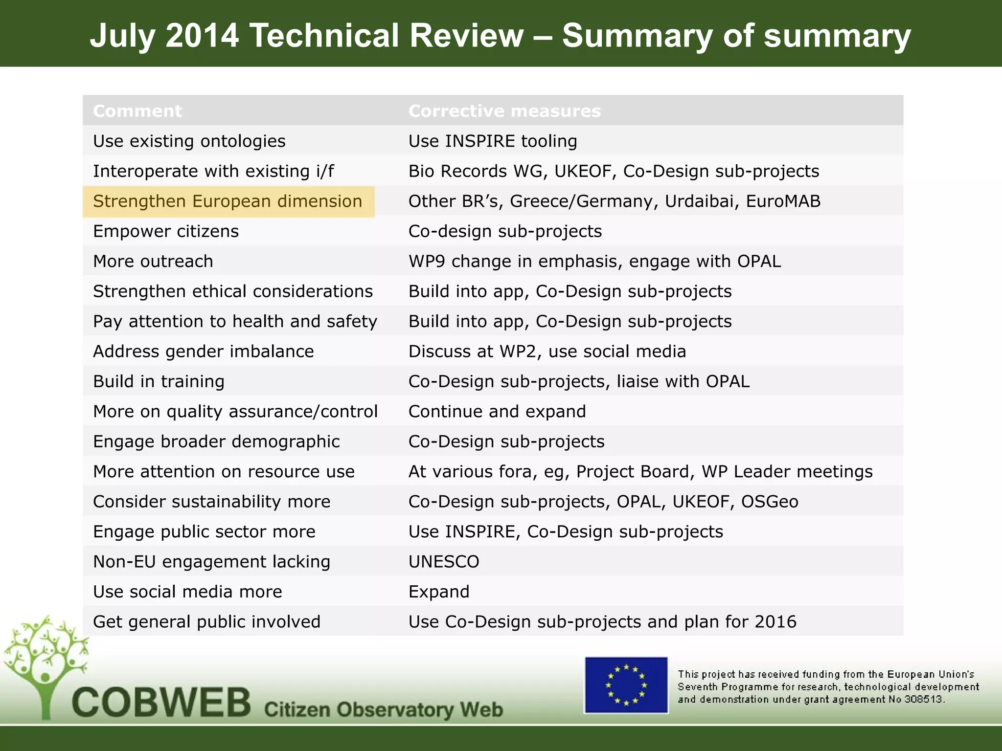 July 2014 Technical Review – Summary of summary
Comment Corrective measures
Use existing ontologies Use INSPIRE tooling
Interoperate with existing i/f Bio Records WG, UKEOF, Co-Design sub-projects
Strengthen European dimension Other BR’s, Greece/Germany, Urdaibai, EuroMAB
Empower citizens Co-design sub-projects
More outreach WP9 change in emphasis, engage with OPAL
Strengthen ethical considerations Build into app, Co-Design sub-projects
Pay attention to health and safety Build into app, Co-Design sub-projects
Address gender imbalance Discuss at WP2, use social media
Build in training Co-Design sub-projects, liaise with OPAL
More on quality assurance/control Continue and expand
Engage broader demographic Co-Design sub-projects
More attention on resource use At various fora, eg, Project Board, WP Leader meetings
Consider sustainability more Co-Design sub-projects, OPAL, UKEOF, OSGeo
Engage public sector more Use INSPIRE, Co-Design sub-projects
Non-EU engagement lacking UNESCO
Use social media more Expand
Get general public involved Use Co-Design sub-projects and plan for 2016
 