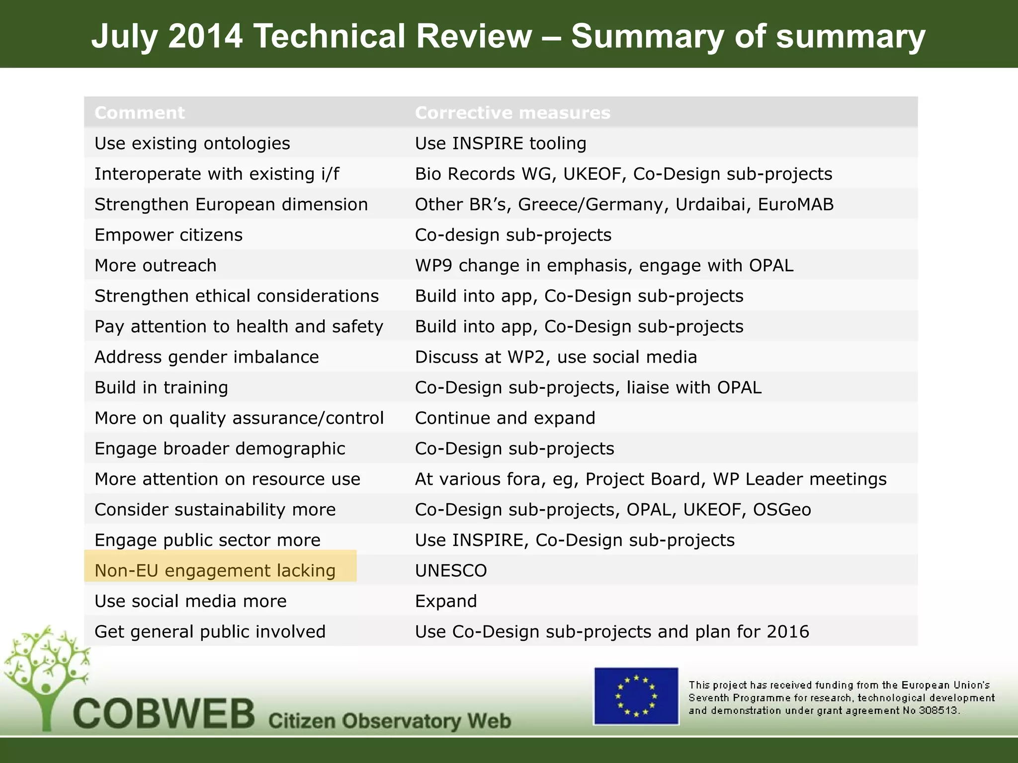 July 2014 Technical Review – Summary of summary
Comment Corrective measures
Use existing ontologies Use INSPIRE tooling
Interoperate with existing i/f Bio Records WG, UKEOF, Co-Design sub-projects
Strengthen European dimension Other BR’s, Greece/Germany, Urdaibai, EuroMAB
Empower citizens Co-design sub-projects
More outreach WP9 change in emphasis, engage with OPAL
Strengthen ethical considerations Build into app, Co-Design sub-projects
Pay attention to health and safety Build into app, Co-Design sub-projects
Address gender imbalance Discuss at WP2, use social media
Build in training Co-Design sub-projects, liaise with OPAL
More on quality assurance/control Continue and expand
Engage broader demographic Co-Design sub-projects
More attention on resource use At various fora, eg, Project Board, WP Leader meetings
Consider sustainability more Co-Design sub-projects, OPAL, UKEOF, OSGeo
Engage public sector more Use INSPIRE, Co-Design sub-projects
Non-EU engagement lacking UNESCO
Use social media more Expand
Get general public involved Use Co-Design sub-projects and plan for 2016
 