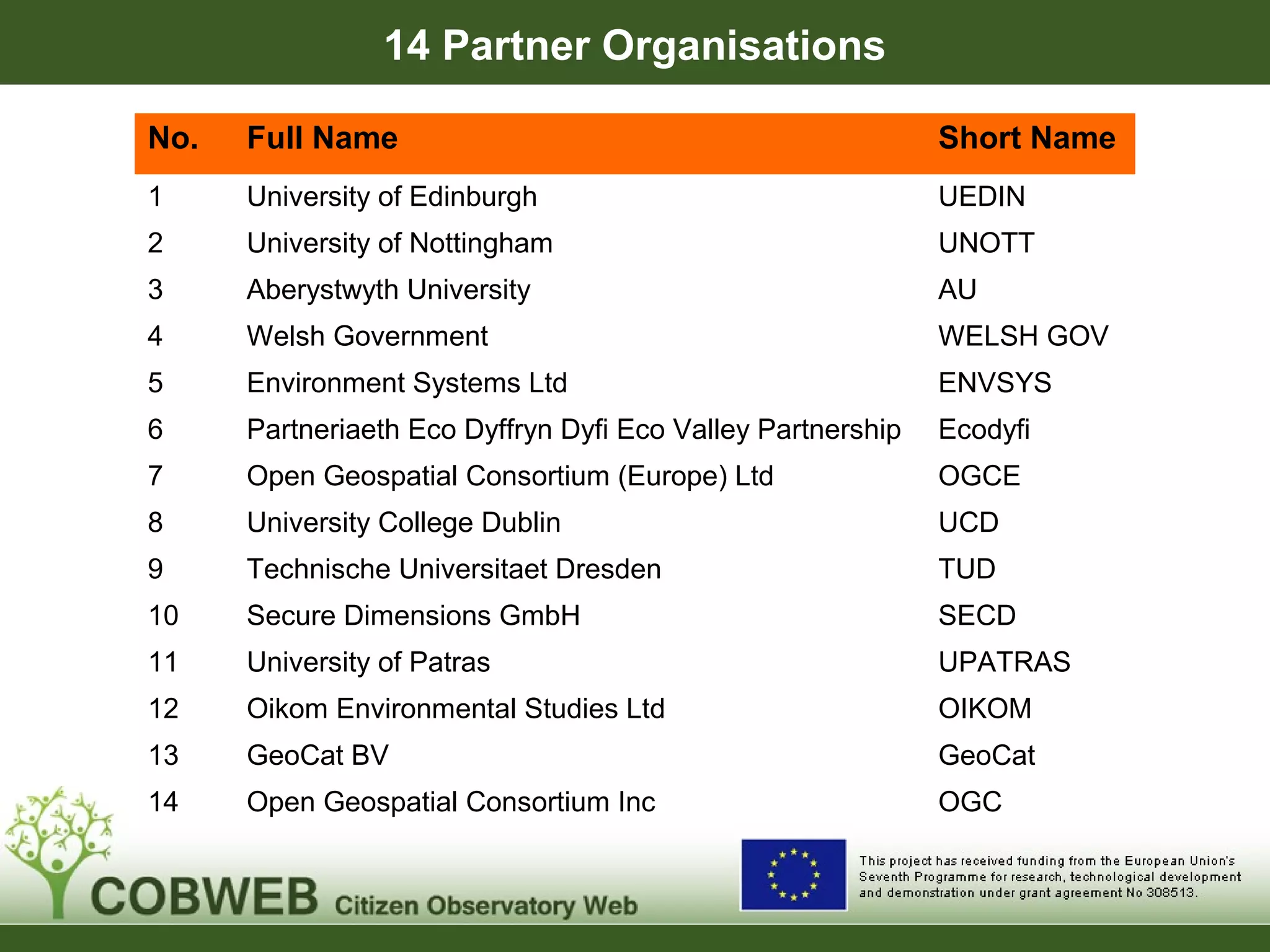 14 Partner Organisations
No. Full Name Short Name
1 University of Edinburgh UEDIN
2 University of Nottingham UNOTT
3 Aberystwyth University AU
4 Welsh Government WELSH GOV
5 Environment Systems Ltd ENVSYS
6 Partneriaeth Eco Dyffryn Dyfi Eco Valley Partnership Ecodyfi
7 Open Geospatial Consortium (Europe) Ltd OGCE
8 University College Dublin UCD
9 Technische Universitaet Dresden TUD
10 Secure Dimensions GmbH SECD
11 University of Patras UPATRAS
12 Oikom Environmental Studies Ltd OIKOM
13 GeoCat BV GeoCat
14 Open Geospatial Consortium Inc OGC
 