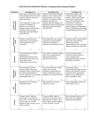 COLLEGE OF BUSINESS Effective Communication Standards Rubric

Standards                    Emerging (1-3)                       Acceptable (4-6)                         Excelling (7-9)
                  Faulty logic; weak analysis and/or     Analyzes and evaluates logically;      Synthesizes, analyzes, and
                  critical thought evident; one-sided    effective use of evidence; treats      evaluates logically; ample
                  or biased; evidence missing or         different points of view fairly;       evidence; extends and explores
                  linked minimally                       generally convincing; considers        context and/or implications;
                  1                 2                    audience, generally uses               persuasive; demonstrates clear
  Development
  Content and




                  3to the argument; on topic; no or      discipline-specific language and       consideration of audience,
                  minimal consideration of               appropriate content to demonstrate     consistently uses discipline-
                  audience, uses mainly lay              knowledge and understanding            specific language and appropriate
                  language and prescribed content        within the field                       content to demonstrate knowledge
                  that demonstrates minimal                                                     and understanding within the field
                  knowledge and understanding
                  within the field

                  1                2              3      4              5                   6   7                8              9
  Organizatio




                  Unclear or weak thesis and             Interesting thesis; clear, logical     Intelligent thesis; smooth effective
                  organization; some transitions;        organization; good transitions;        organization and transitions;
    n and




                  weak introduction and/or               introduction foreshadows               introduction indicates
                  conclusion                             arguments and conclusion reviews       understanding of topic; conclusion
                                                                                                suggests questions or implications
     Structure




                  1                 2               3    4              5                6      7               8              9

                  Awkward sentences/wording;             Clear sentence structure/wording;      Clear and varied sentence
                  grammatical or                         minor errors in grammar and            structure/wording; almost no
     Mechanics




                  spelling/pronunciation errors;         spelling/pronunciation;                errors in grammar and
                  inappropriate word choice (e.g.        appropriate word choice                spelling/pronunciation; effective,
                  slang, abbreviations,                                                         appropriate word choice
                  contractions); lack of clarity

                  1                2                3    4              5                 6     7              8               9
                  Uses one-sided or too few              Uses several sufficient, reliable      Uses diverse sources
                  sources; depends upon some             sources; uses accurate                 demonstrating thorough research;
  Information




                  unreliable sources; initial (but not   information; understands and           analyzes and synthesizes sources’
    Literacy




                  developed) understanding of            analyzes information; quotes,          arguments (when appropriate);
                  sources’ arguments; some quoting       paraphrases, uses data accurately      smooth, correct integration of
                  and paraphrasing errors                                                       quotes, paraphrases, data

                  1                 2               3    4             5                 6      7               8             9
                  Significant errors in citing or        Minor problems in citing or            Correct/Appropriate citation and
                  referencing sources                    referencing sources                    referencing of sources
  Documentation
      APA




                  1                  2            3      4              5                 6     7               8             9
                  No page numbers, spacing               No page numbers, spacing               Page numbering, spacing, # of
                  inconsistent in more than one          inconsistent in one place, short ½     pages, font size, margins as
                  place, short 1 or more pages, font     page, font size too large, one or      specified by the professor
     Format




                  size too large, one or more            more margins too big, moderate
                  margins too big, excessive use of      overuse of charts or clip art
                  charts or clip art

                  1                 2               3    4              5                6      7               8              9
 