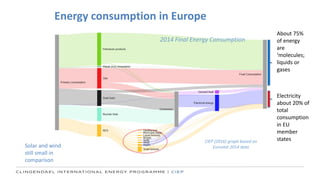 Energy consumption in Europe
CIEP (2016) graph based on
Eurostat 2014 data
2014 Final Energy Consumption
Solar and wind
still small in
comparison
Electricity
about 20% of
total
consumption
in EU
member
states
About 75%
of energy
are
‘molecules;
liquids or
gases
 