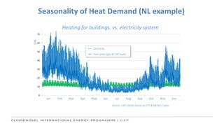 Seasonality of Heat Demand (NL example)
GW
Source: CIEP (2016) based on GTS & ENTSO-E data
Jan Feb Mar Apr May Jun Jul Aug Sep Oct Nov Dec
Electricity
Heat proxy (gas @ LDC level)
Heating for buildings, vs. electricity system
 