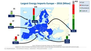 Largest Energy Imports Europe – 2016 (Mtoe)
Source: CIEP based on Eurostat data. Numbers are in Mtoe and rounded off.
Categories are: Crude oil, Oil products (Total Petroleum Products except for crude oil), Natural gas, and Coal (Solid Fuels). Europe includes both EU and non-EU states.
USA
55
Norway
Russia
Saudi
Arabia
Nigeria
Algeria
37
70
170
452
52
95
11
64
 