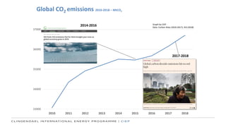 33000
34000
35000
36000
37000
2010 2011 2012 2013 2014 2015 2016 2017 2018
2014-2016
2017-2018
Graph by CIEP
Data: Carbon Atlas (2010-2017), IEA (2018)
Global CO2 emissions 2010-2018 – MtCO2
 