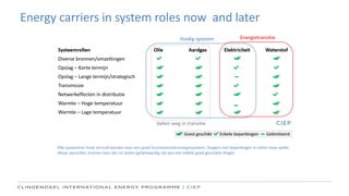 Energy carriers in system roles now and later
Elke systeemrol moet vervuld worden voor een goed functionerend energiesysteem. Dragers met beperkingen in rollen maar welke
elkaar aanvullen, kunnen voor die rol samen gelijkwaardig zijn aan een enkele goed geschikte drager.
 