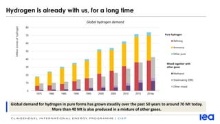 Hydrogen is already with us, for a long time
Global demand for hydrogen in pure forms has grown steadily over the past 50 years to around 70 Mt today.
More than 40 Mt is also produced in a mixture of other gases.
Global hydrogen demand
0
10
20
30
40
50
60
70
80
1975 1980 1985 1990 1995 2000 2005 2010 2015 2018e
Milliontonnesofhydrogen
Refining
Ammonia
Other pure
Methanol
Steelmaking (DRI)
Other mixed
Pure hydrogen
Mixed together with
other gases
 