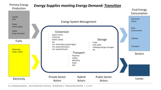 Final Energy
Consumption
Sectors
Energy System Management
Private Sector
Actors
Public Sector
Actors
Hybrid
Actors
Conversion
- power plants
- refineries
- boilers (heat)
- etc.
- Incl. electrolysis (power2gas)
- Incl. power2products
- Incl. power2liquids
Storage
- Tanks
- bulk solids
- underground gas storages
- etc.
Electricity
Sector
Transport
- Pipelines
- Cables
- Maritime
- Road
- Rail
Built-
environment
Industry
Transport
Electricity
(solar, wind)
Losses
Energy Supplies meeting Energy Demand: Transition
Electricity
Primary Energy
Production
Fuels
Liquids
(oil)
Gases
(natural gas)
Solids
(coal, biomass)
 