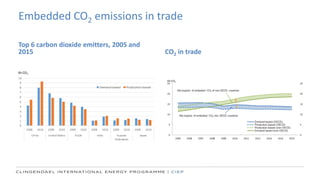 Embedded CO2 emissions in trade
Top 6 carbon dioxide emitters, 2005 and
2015 CO2 in trade
 