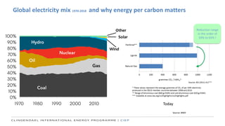 Solar
Wind
Today
Other
Global electricity mix 1970-2018 and why energy per carbon matters
Source: BNEF
Reduction range
in the order of
50% to 65% !
 