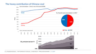 0
200
400
600
800
1000
1200
1400
1600
1800
2000
2000
2001
2002
2003
2004
2005
2006
2007
2008
2009
2010
2011
2012
2013
2014
2015
2016
2017
Source: CIEP based on data from BP
51%
49%
% of world coal consumption in 2017
China ROW
1960 2017
33145
26516
19897
13258
6629
CO2 emissions by fuel →
The heavy contribution of Chinese coal
Mtoe
MtCO2
Coal consumption – China vs rest of the world (ROW)
China
ROW
 