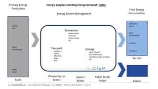 Final Energy
Consumption
Conversion
- power plants
- refineries
- boilers (heat)
- etc.
Storage
- tanks (liquids)
- bulk solids (coal)
- underground gas storages
- etc.
Transport
- Pipelines
- Cables
- Maritime
- Road
- Rail
Liquids
(oil)
Gases
(natural gas)
Solids
(coal)
Energy Supplies meeting Energy Demand: TodayPrimary Energy
Production
Sectors
Fuels
Energy System Management
Private Sector
Actors
Public Sector
Actors
Hybrid
Actors
Electricity
Sector
Built-
environment
Industry
Transport
Losses
 