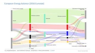 Source: Eurostat 2016
European Energy balance (2016 Eurostat)
 