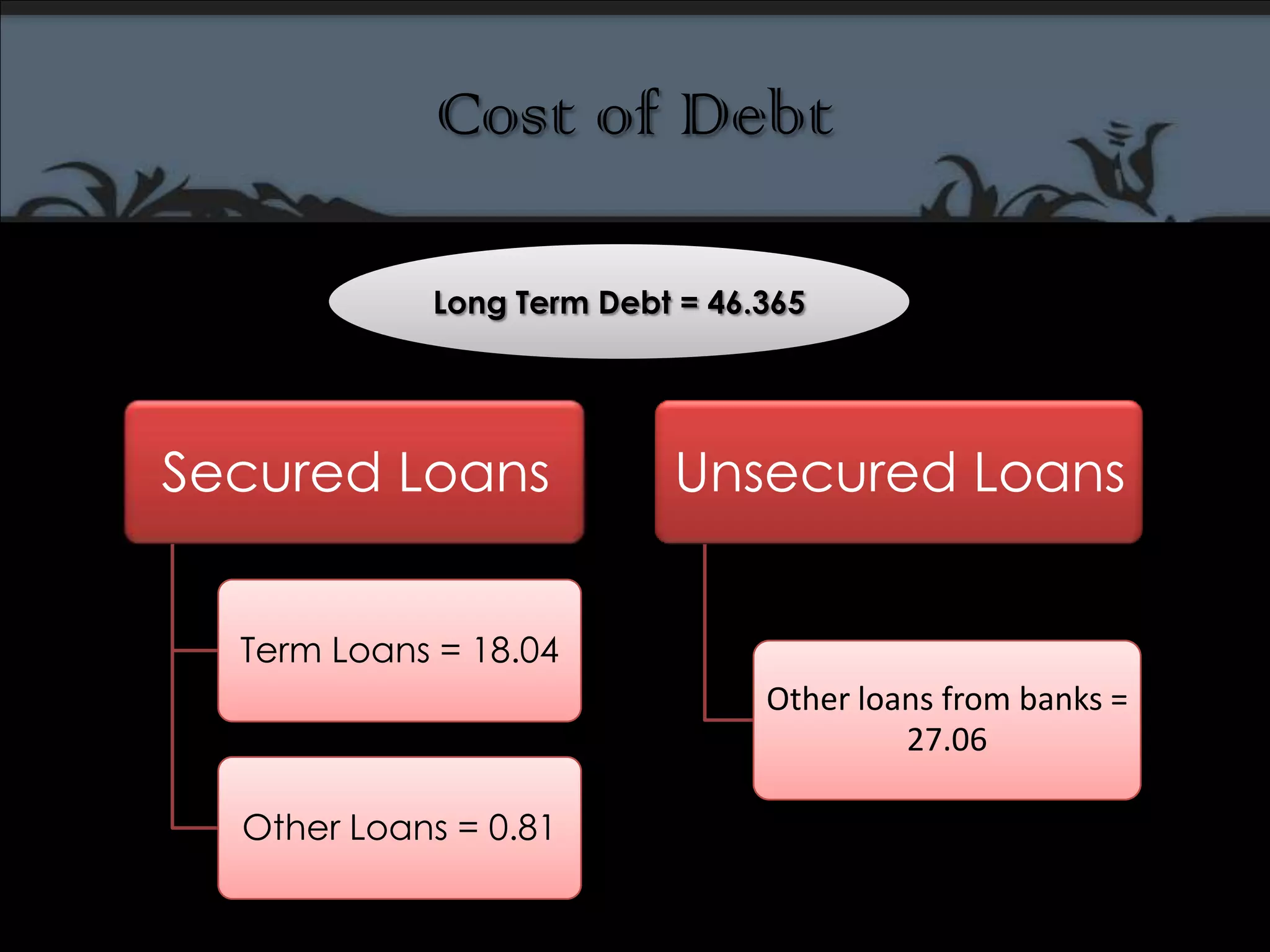 Cost of DebtLong Term Debt = 46.365