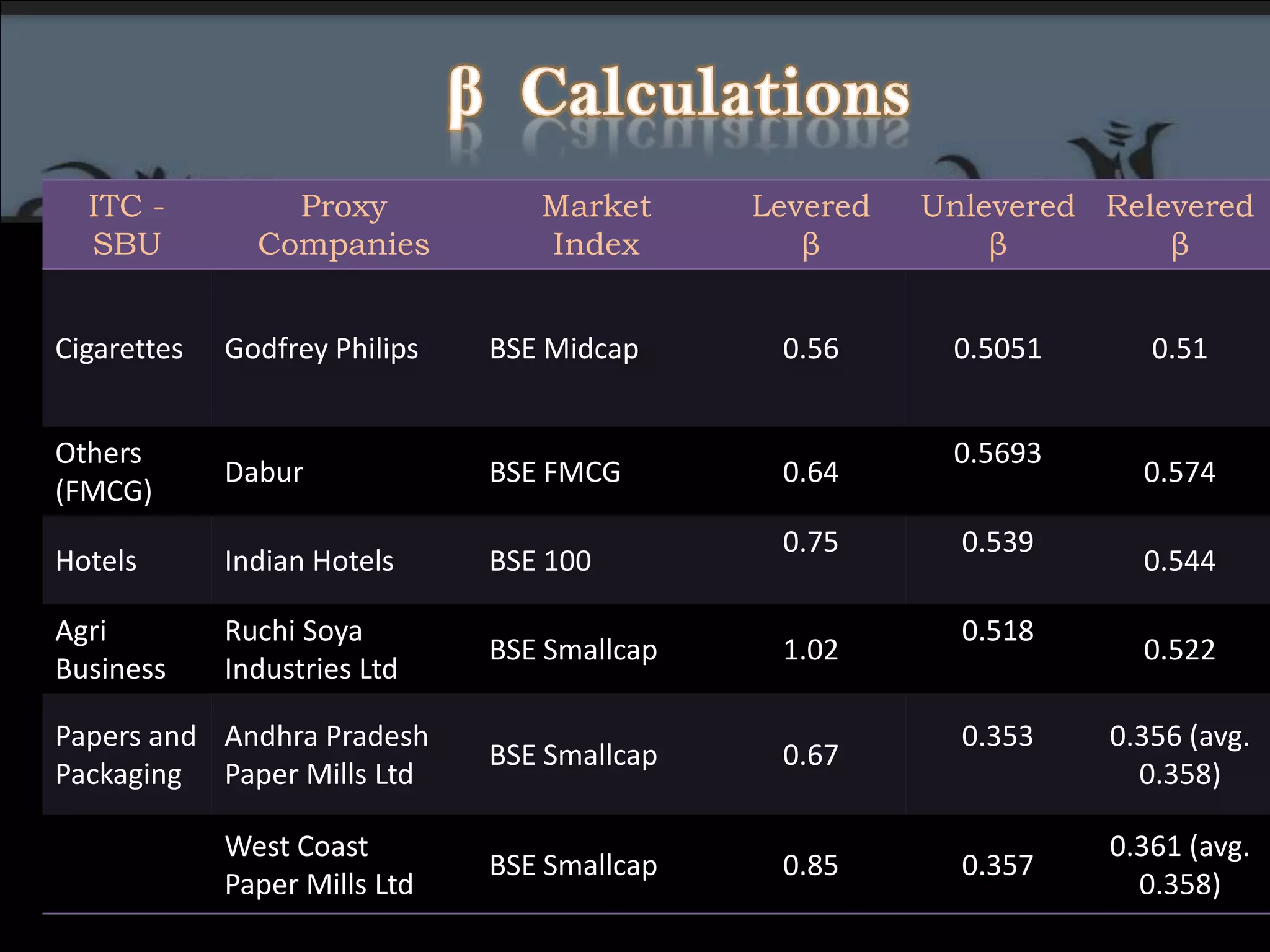 Financial Risks   (  Due to its capital structure  )So we neutralize the financial risk and only take the business risk of the Proxy firm into consideration