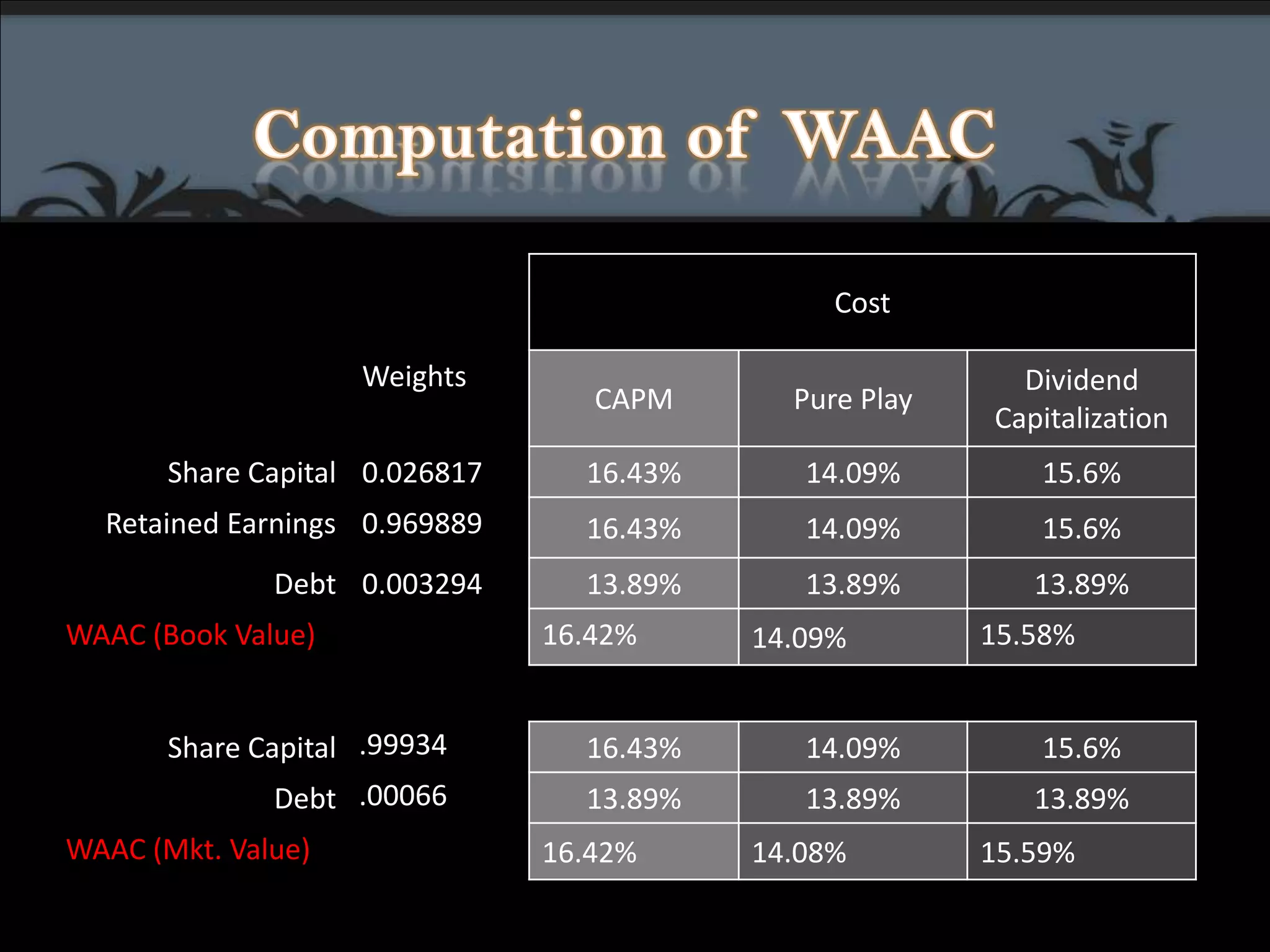    Dividend Capitalization ModelCost of Equity  (Re)  =   D1  +  g                                       P0P0 =  Market Price per share as on 31 March 2009Re = 5.69( 1 + 0.1255 ) + 0.1255              208.65     = 15.6%