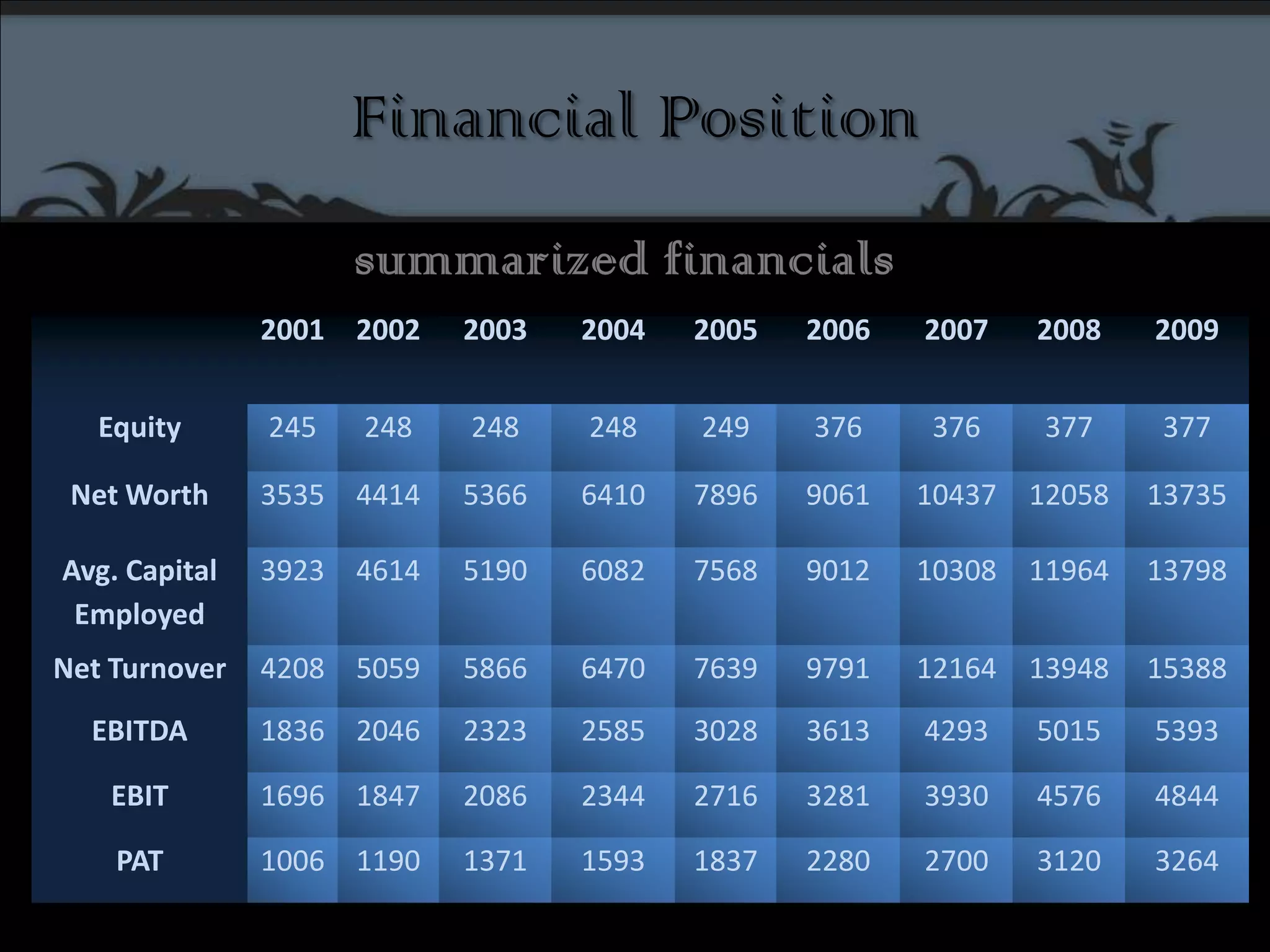 Financial Positionsummarized financials