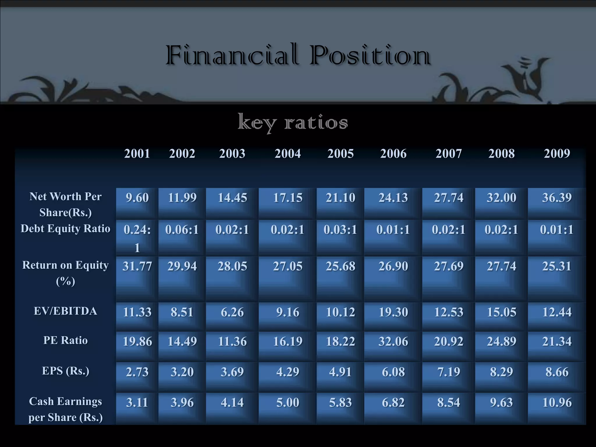 Financial Positionkey ratios