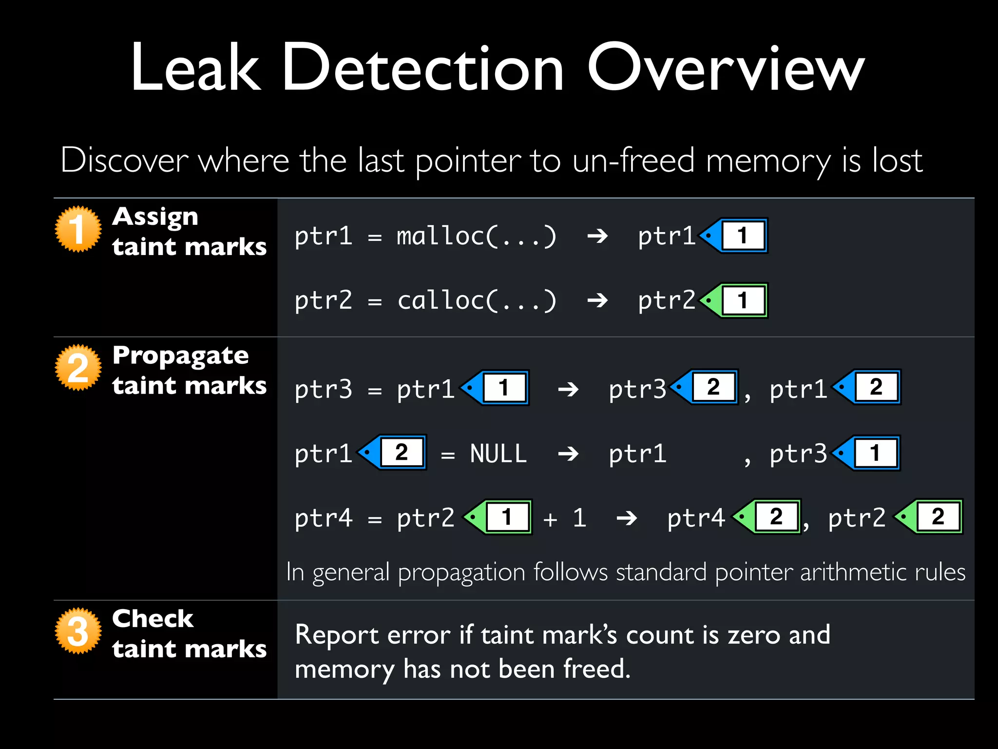 Assign
taint marks
Propagate
taint marks
Check
taint marks
ptr1 = malloc(...) ➔ ptr1
ptr2 = calloc(...) ➔ ptr2
ptr3 = ptr1 ➔ ptr3 , ptr1
ptr1 = NULL ➔ ptr1 , ptr3
ptr4 = ptr2 + 1 ➔ ptr4 , ptr2
Report error if taint mark’s count is zero and
memory has not been freed.
2
3
1 1
1
1 2
2
2
1
1 2 2
In general propagation follows standard pointer arithmetic rules
Discover where the last pointer to un-freed memory is lost
Leak Detection Overview
 