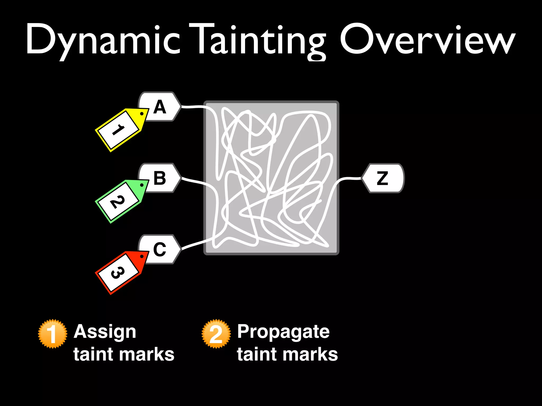 Dynamic Tainting Overview
1 Assign
taint marks
2 Propagate
taint marks
C
A
B
312
Z
 