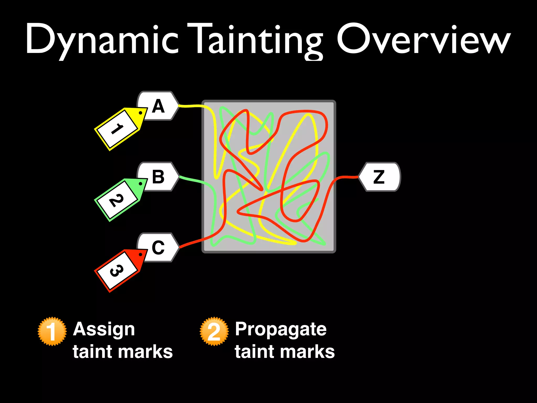Dynamic Tainting Overview
1 Assign
taint marks
2 Propagate
taint marks
C
A
B
312
Z
 