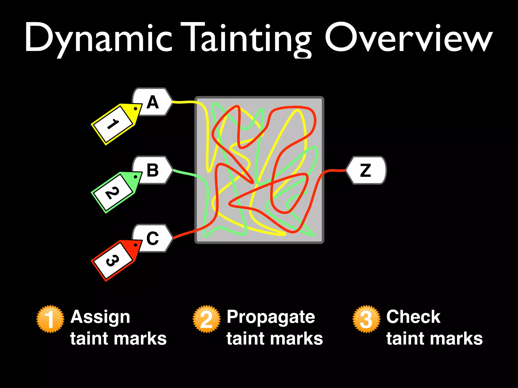 Dynamic Tainting Overview
1 Assign
taint marks
3 Check
taint marks
2 Propagate
taint marks
C
A
B
312
Z
 