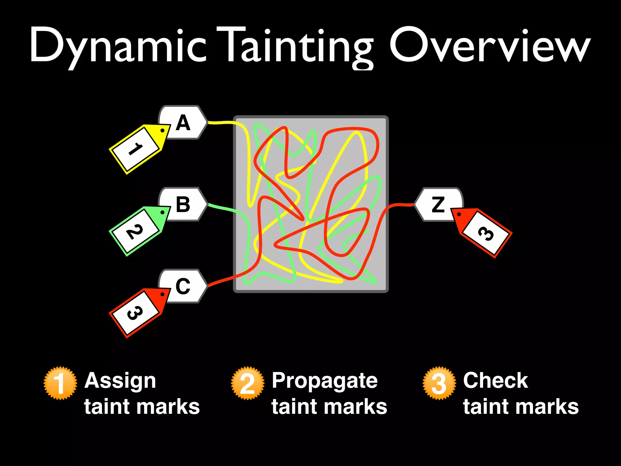 Dynamic Tainting Overview
1 Assign
taint marks
3 Check
taint marks
2 Propagate
taint marks
C
A
B
312
Z
C
A
B
312
Z
3
 
