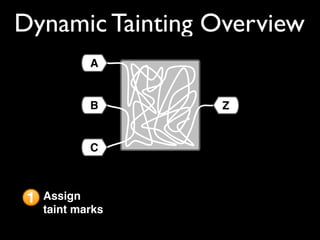 Dynamic Tainting Overview
1 Assign
taint marks
C
A
B Z
 