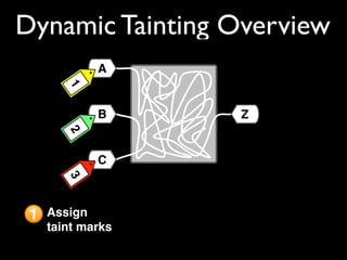 Dynamic Tainting Overview
1 Assign
taint marks
C
A
B
312
Z
 