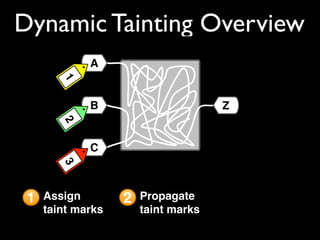 Dynamic Tainting Overview
1 Assign
taint marks
2 Propagate
taint marks
C
A
B
312
Z
 