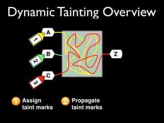 Dynamic Tainting Overview
1 Assign
taint marks
2 Propagate
taint marks
C
A
B
312
Z
 