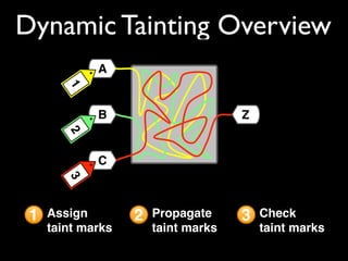 Dynamic Tainting Overview
1 Assign
taint marks
3 Check
taint marks
2 Propagate
taint marks
C
A
B
312
Z
 