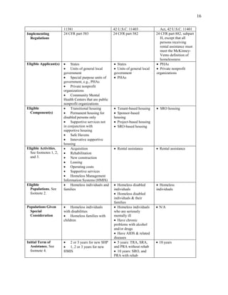 16

                        11381                            42 U.S.C. 11403              Act, 42 U.S.C. 11401
Implementing            24 CFR part 583                  24 CFR part 582            24 CFR part 882, subpart
  Regulations                                                                         H, except that all
                                                                                      persons receiving
                                                                                      rental assistance must
                                                                                      meet the McKinney-
                                                                                      Vento definition of
                                                                                      homelessness
Eligible Applicant(s)        States                        States                     PHAs
                             Units of general local        Units of general local     Private nonprofit
                        government                       government                 organizations
                             Special purpose units of      PHAs
                        government, e.g., PHAs
                             Private nonprofit
                        organizations
                             Community Mental
                        Health Centers that are public
                        nonprofit organizations
Eligible                     Transitional housing          Tenant-based housing       SRO housing
  Component(s)               Permanent housing for         Sponsor-based
                        disabled persons only            housing
                             Supportive services not       Project-based housing
                        in conjunction with                SRO-based housing
                        supportive housing
                             Safe Havens
                             Innovative supportive
                        housing
Eligible Activities,         Acquisition                   Rental assistance          Rental assistance
  See footnotes 1, 2,        Rehabilitation
  and 3.                     New construction
                             Leasing
                             Operating costs
                             Supportive services
                             Homeless Management
                        Information Systems (HMIS)
Eligible                     Homeless individuals and      Homeless disabled          Homeless
  Populations, See      families                         individuals                individuals
  footnote 2.                                              Homeless disabled
                                                         individuals & their
                                                         families
Populations Given            Homeless individuals          Homeless individuals      N/A
  Special               with disabilities                who are seriously
  Consideration              Homeless families with      mentally ill
                        children                           Have chronic
                                                         problems with alcohol
                                                         and/or drugs
                                                           Have AIDS & related
                                                         diseases
Initial Term of            2 or 3 years for new SHP        5 years: TRA, SRA,        10 years
  Assistance, See          1, 2 or 3 years for new       and PRA without rehab
  footnote 4.           HMIS                               10 years: SRO, and
                                                         PRA with rehab
 