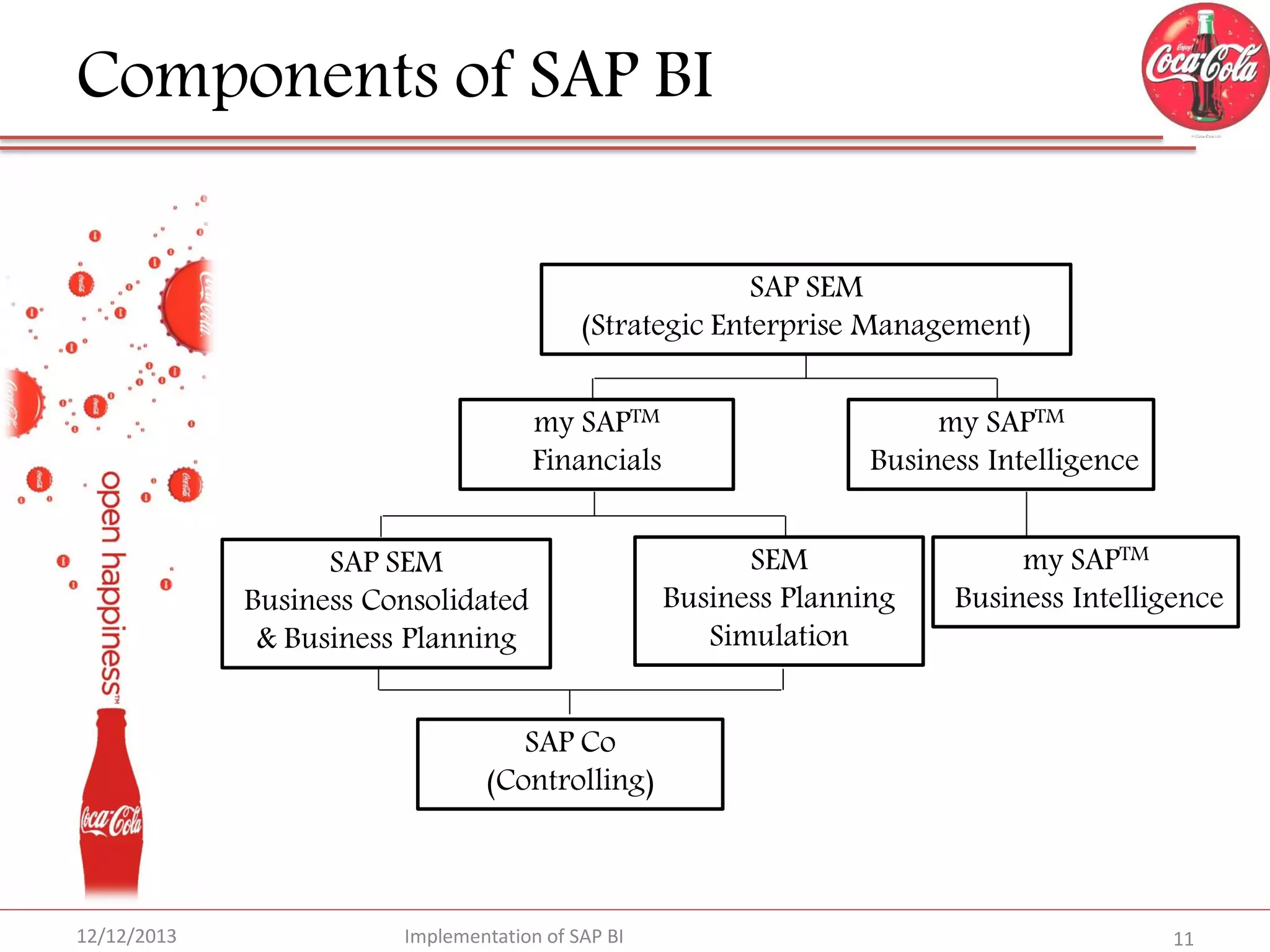 Components of SAP BI
SAP SEM
(Strategic Enterprise Management)
my SAPTM
Financials
SAP SEM
Business Consolidated
& Business Planning

my SAPTM
Business Intelligence
SEM
Business Planning
Simulation

my SAPTM
Business Intelligence

SAP Co
(Controlling)

12/12/2013

Implementation of SAP BI

11

 
