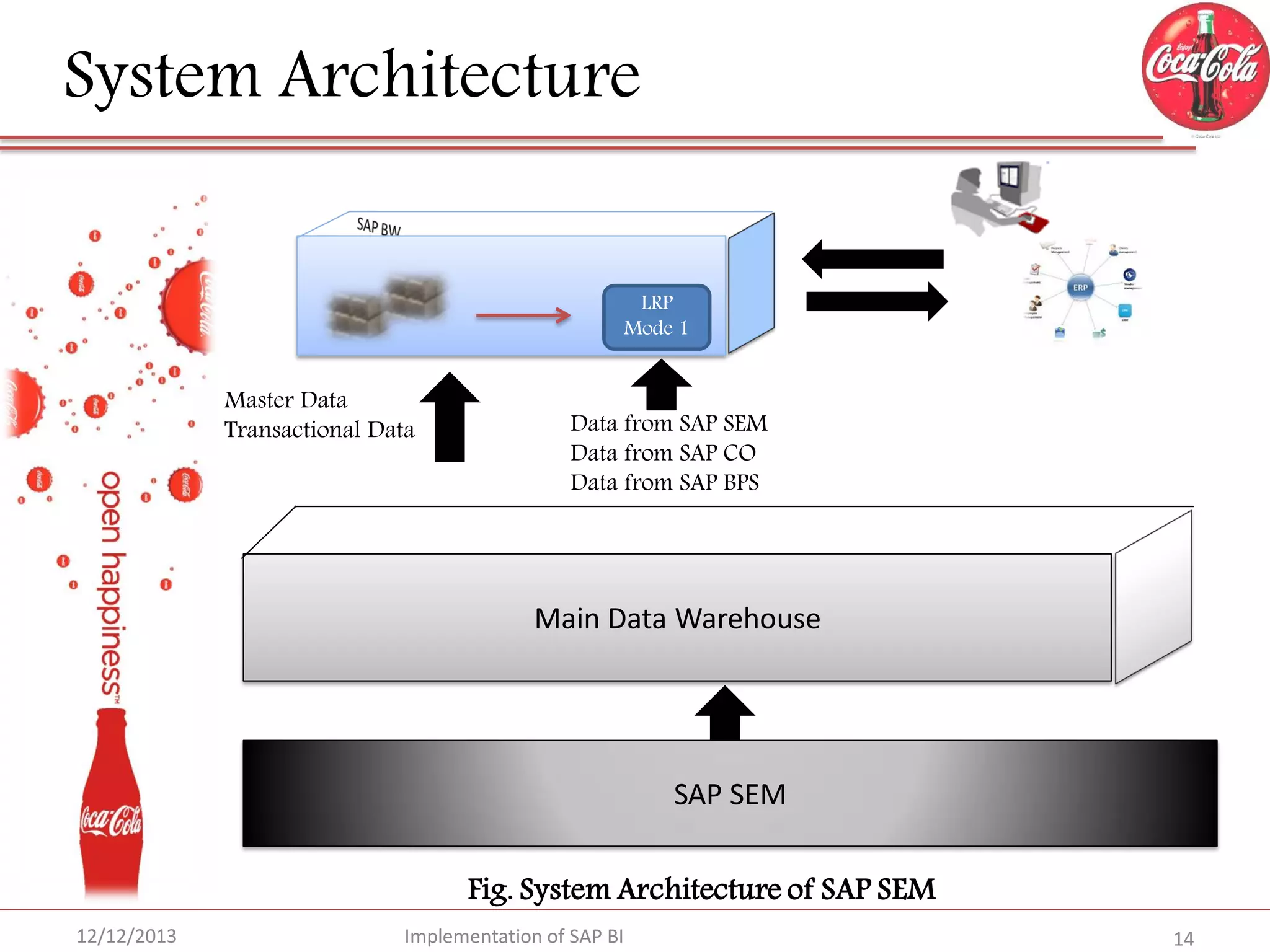 System Architecture
LRP
Mode 1

Master Data
Transactional Data

Data from SAP SEM
Data from SAP CO
Data from SAP BPS

Main Data Warehouse

SAP SEM
Fig. System Architecture of SAP SEM
12/12/2013

Implementation of SAP BI

14

 