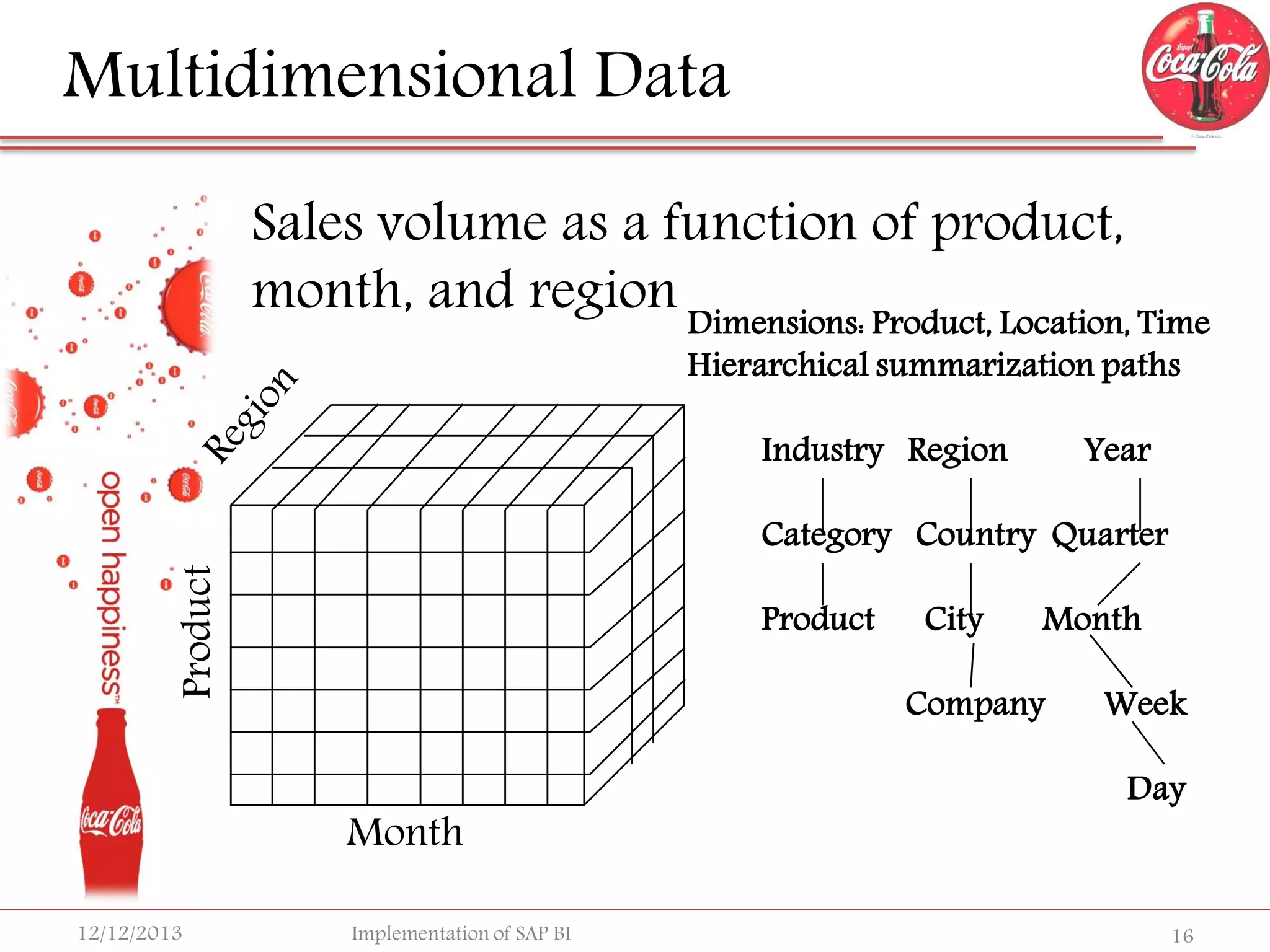 Multidimensional Data
Sales volume as a function of product,
month, and region Dimensions: Product, Location, Time
Hierarchical summarization paths
Industry Region

Year

Product

Category Country Quarter
Product

Month

Company

Month
12/12/2013

City

Implementation of SAP BI

Week
Day

16

 